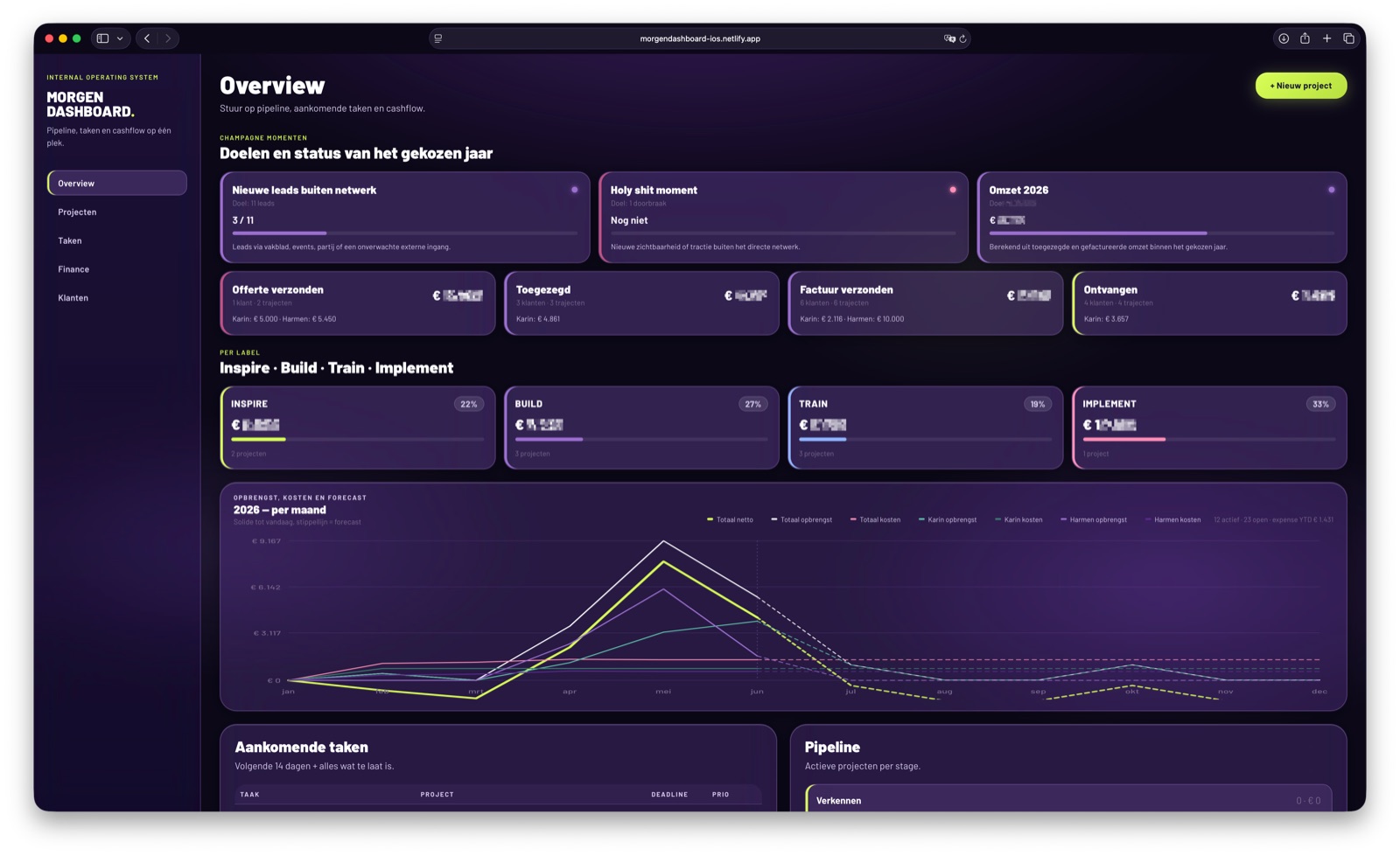 Screenshot van het Morgen Dashboard overview met doelen, pipeline en omzet per maand